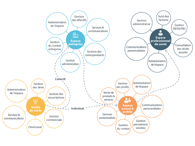 Un écosystème de solutions digitales intégrées au système d’information